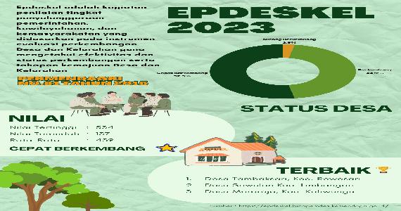 Infografis Evaluasi Perkembangan Desa dan Kelurahan Kabupaten Kendal tahun 2023